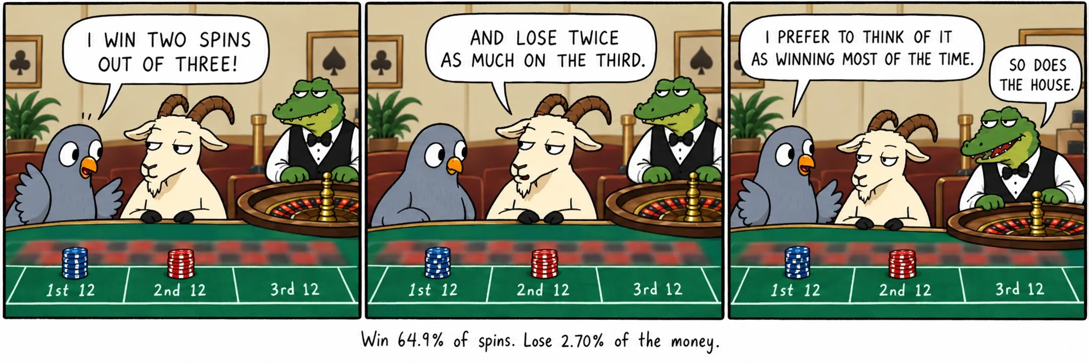 64.9%的旋转获胜。损失资金的2.70%。